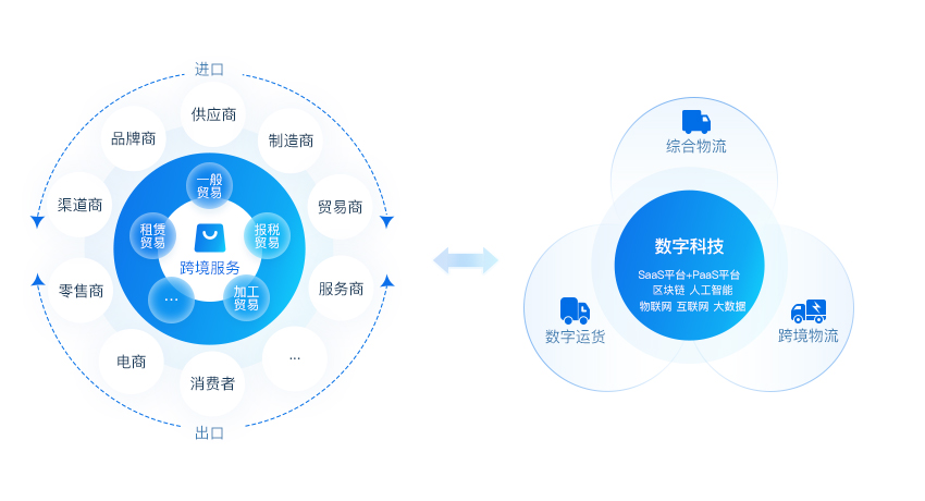 跨境及物流