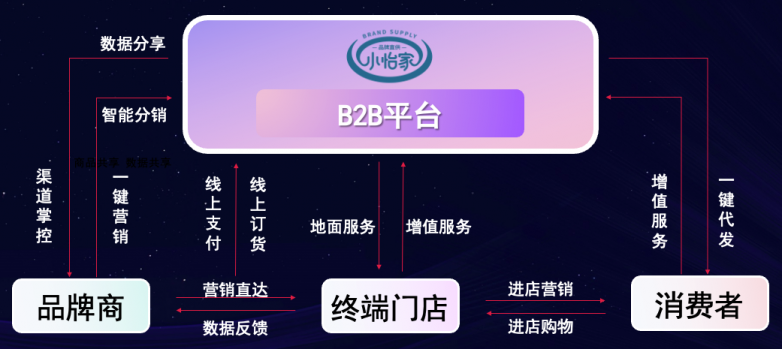 凯发手机娱乐·k8李勇：数字化B2B平台小怡家，打破流通壁垒，赋能终端新增长